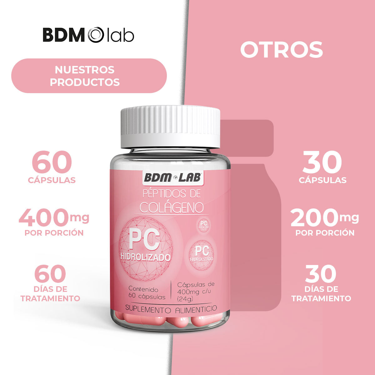 Péptidos de Colágeno